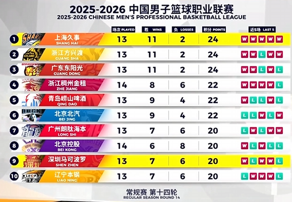 输在关键球！上海男篮不敌深圳男篮，9连胜遭终结