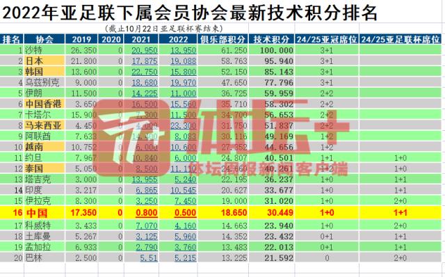 V体育-亚足联杯落幕 AFC技术排名中超亚洲第16东亚第7